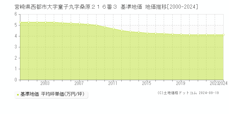 宮崎県西都市大字童子丸字桑原２１６番３ 基準地価 地価推移[2000-2024]