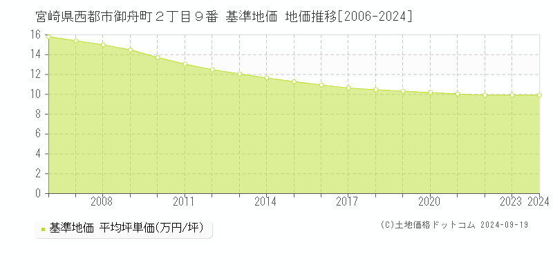 宮崎県西都市御舟町２丁目９番 基準地価 地価推移[2006-2024]