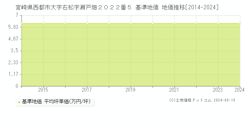 宮崎県西都市大字右松字瀬戸畑２０２２番５ 基準地価 地価推移[2014-2024]