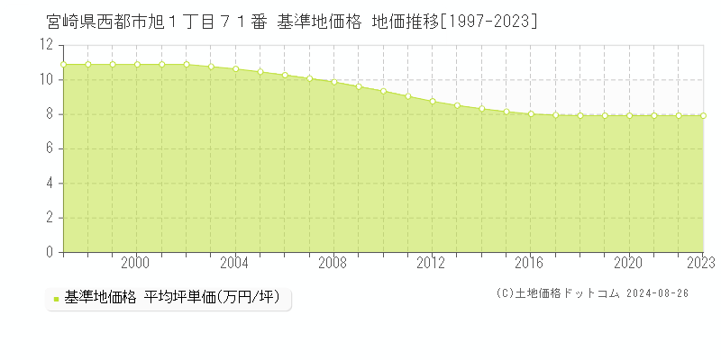 宮崎県西都市旭１丁目７１番 基準地価格 地価推移[1997-2023]