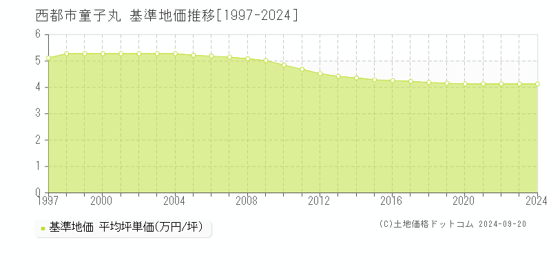 童子丸(西都市)の基準地価推移グラフ(坪単価)[1997-2024年]