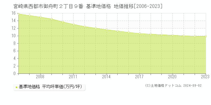 宮崎県西都市御舟町２丁目９番 基準地価格 地価推移[2006-2023]