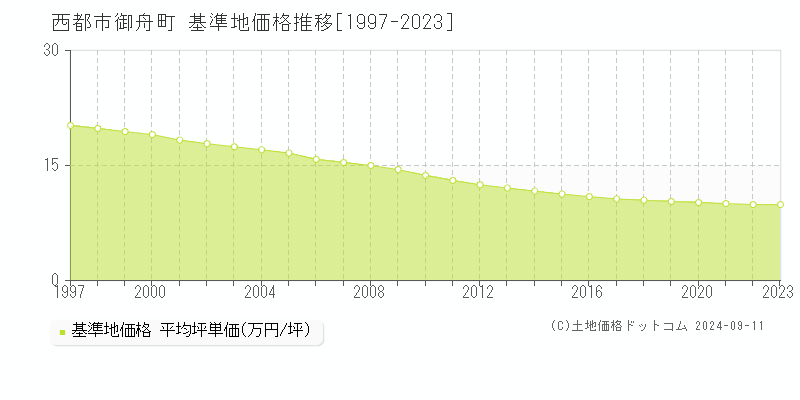 御舟町(西都市)の基準地価格推移グラフ(坪単価)[1997-2023年]