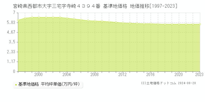 宮崎県西都市大字三宅字寺崎４３９４番 基準地価格 地価推移[1997-2023]