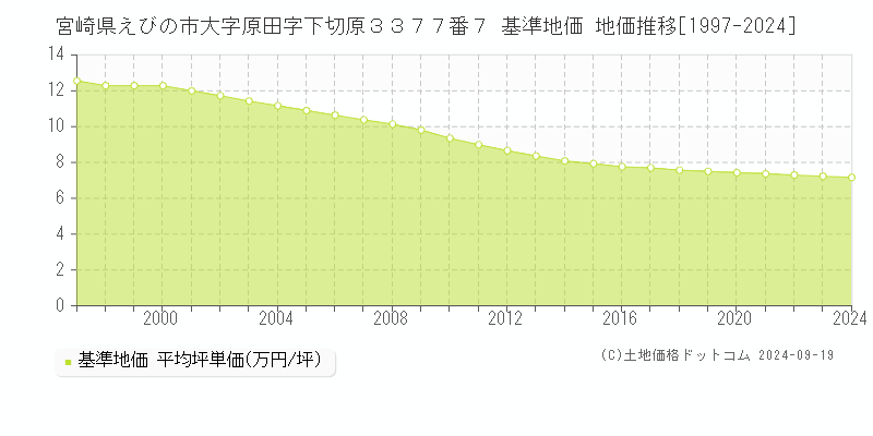 宮崎県えびの市大字原田字下切原３３７７番７ 基準地価 地価推移[1997-2024]