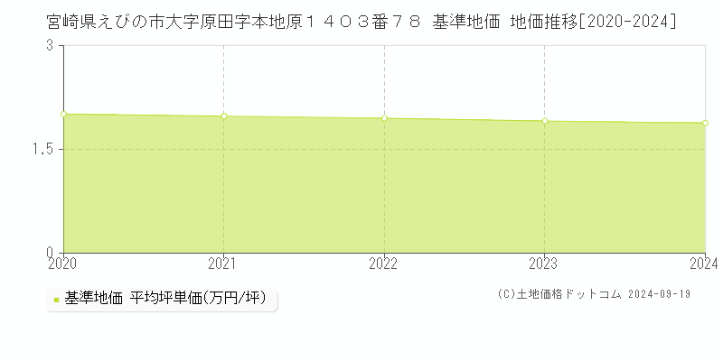 宮崎県えびの市大字原田字本地原１４０３番７８ 基準地価 地価推移[2020-2024]