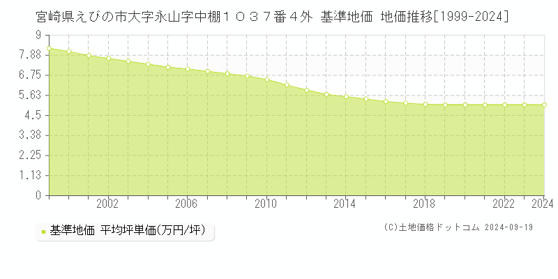 宮崎県えびの市大字永山字中棚１０３７番４外 基準地価 地価推移[1999-2024]