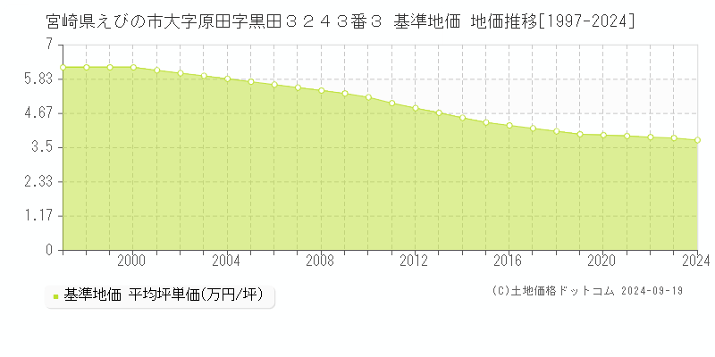 宮崎県えびの市大字原田字黒田３２４３番３ 基準地価 地価推移[1997-2024]