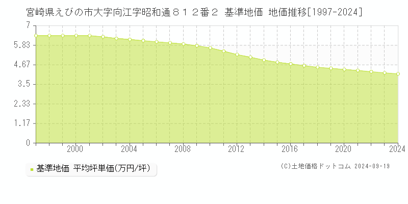 宮崎県えびの市大字向江字昭和通８１２番２ 基準地価 地価推移[1997-2024]