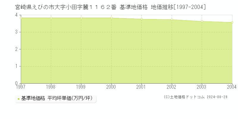 宮崎県えびの市大字小田字麓１１６２番 基準地価格 地価推移[1997-2004]