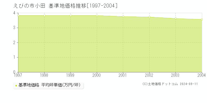 小田(えびの市)の基準地価格推移グラフ(坪単価)[1997-2004年]