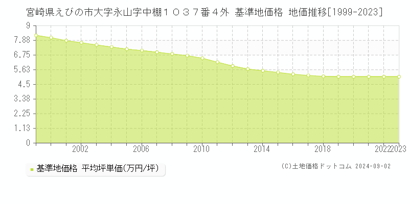 宮崎県えびの市大字永山字中棚１０３７番４外 基準地価格 地価推移[1999-2023]