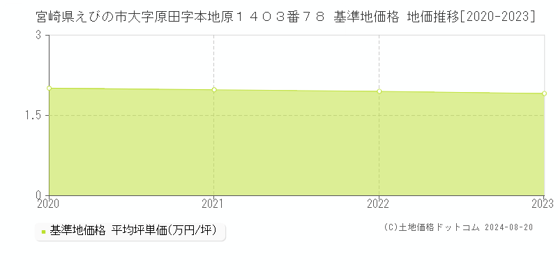 宮崎県えびの市大字原田字本地原１４０３番７８ 基準地価格 地価推移[2020-2023]