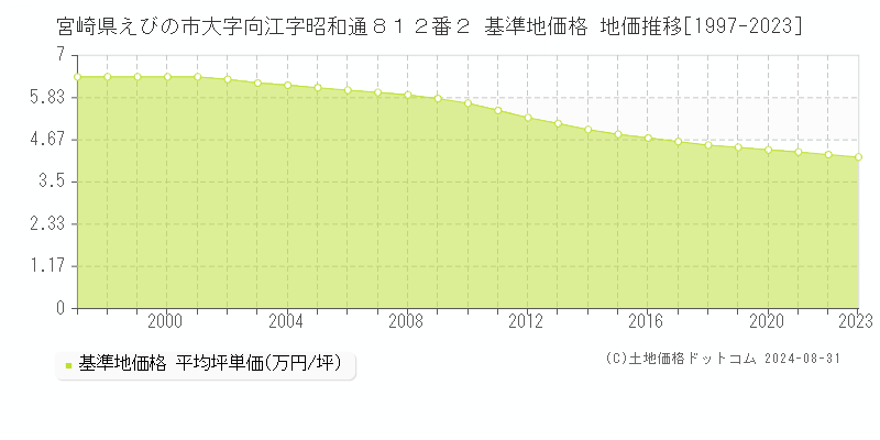 宮崎県えびの市大字向江字昭和通８１２番２ 基準地価格 地価推移[1997-2023]