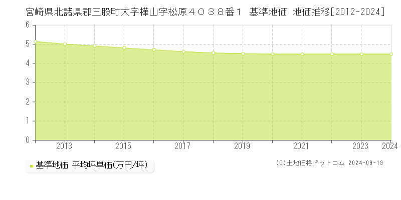 宮崎県北諸県郡三股町大字樺山字松原４０３８番１ 基準地価 地価推移[2012-2024]