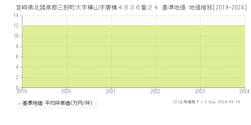 宮崎県北諸県郡三股町大字樺山字唐橋４８３６番２４ 基準地価 地価推移[2019-2024]