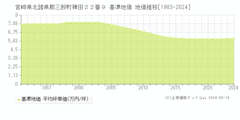 宮崎県北諸県郡三股町稗田２２番９ 基準地価 地価推移[1983-2024]