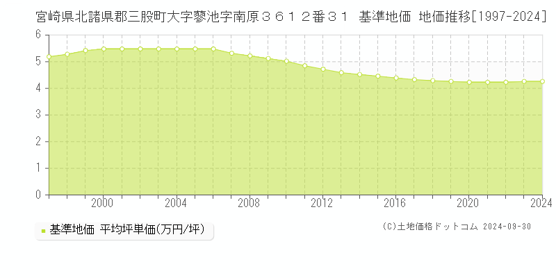 宮崎県北諸県郡三股町大字蓼池字南原３６１２番３１ 基準地価 地価推移[1997-2024]