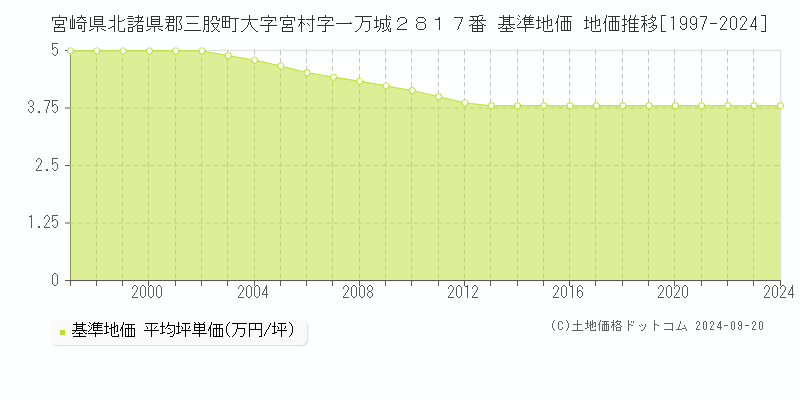 宮崎県北諸県郡三股町大字宮村字一万城２８１７番 基準地価 地価推移[1997-2024]