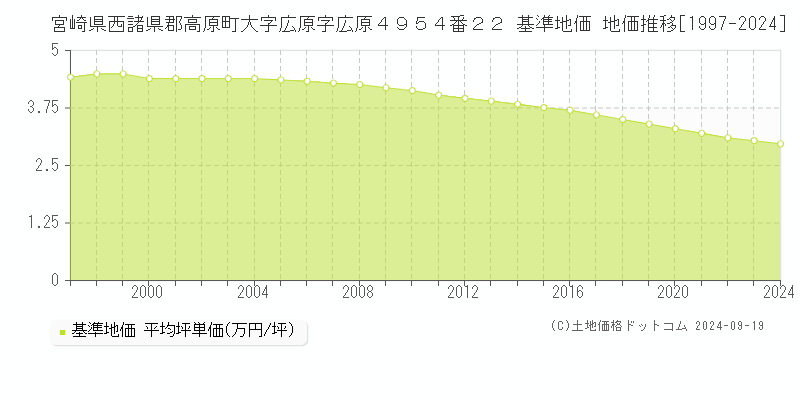 宮崎県西諸県郡高原町大字広原字広原４９５４番２２ 基準地価 地価推移[1997-2024]