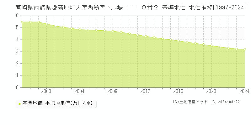 宮崎県西諸県郡高原町大字西麓字下馬場１１１９番２ 基準地価 地価推移[1997-2024]