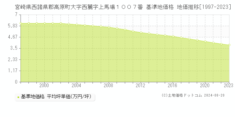 宮崎県西諸県郡高原町大字西麓字上馬場１００７番 基準地価格 地価推移[1997-2023]