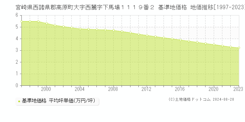 宮崎県西諸県郡高原町大字西麓字下馬場１１１９番２ 基準地価格 地価推移[1997-2023]