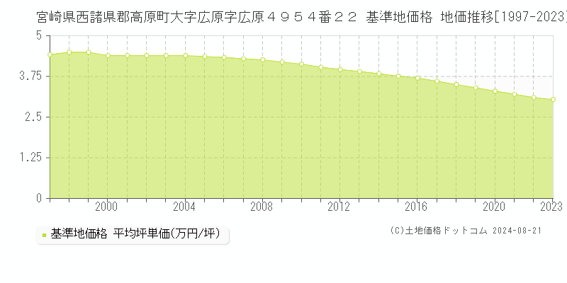 宮崎県西諸県郡高原町大字広原字広原４９５４番２２ 基準地価 地価推移[1997-2024]