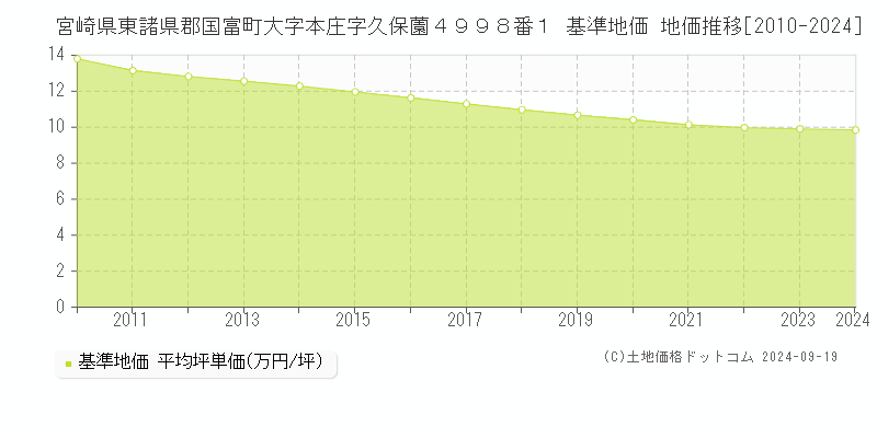 宮崎県東諸県郡国富町大字本庄字久保薗４９９８番１ 基準地価 地価推移[2010-2024]