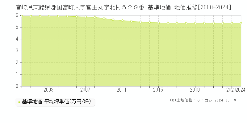 宮崎県東諸県郡国富町大字宮王丸字北村５２９番 基準地価 地価推移[2000-2024]