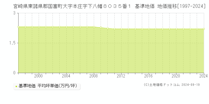 宮崎県東諸県郡国富町大字本庄字下八幡８０３５番１ 基準地価 地価推移[1997-2024]