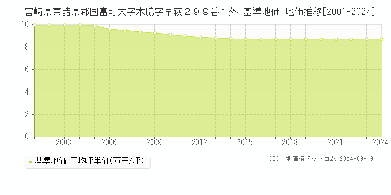 宮崎県東諸県郡国富町大字木脇字早萩２９９番１外 基準地価 地価推移[2001-2024]