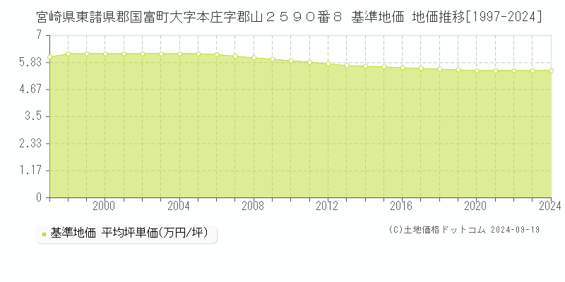 宮崎県東諸県郡国富町大字本庄字郡山２５９０番８ 基準地価 地価推移[1997-2024]