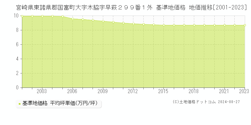 宮崎県東諸県郡国富町大字木脇字早萩２９９番１外 基準地価 地価推移[2001-2024]