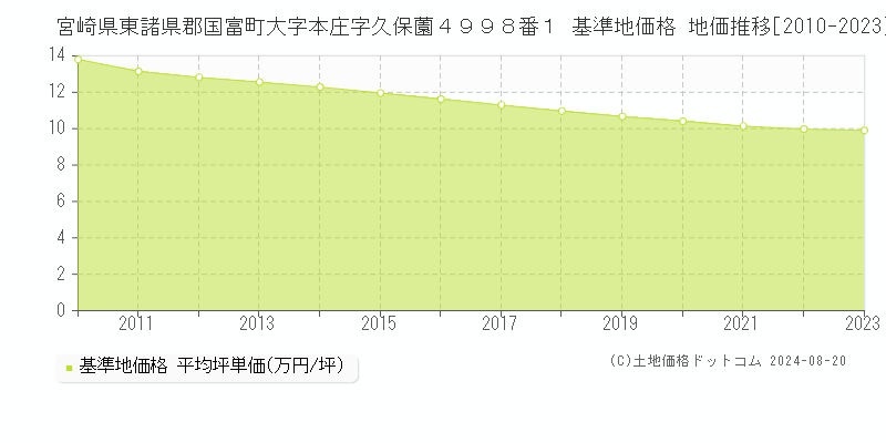 宮崎県東諸県郡国富町大字本庄字久保薗４９９８番１ 基準地価格 地価推移[2010-2023]