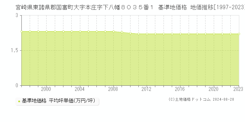 宮崎県東諸県郡国富町大字本庄字下八幡８０３５番１ 基準地価格 地価推移[1997-2023]