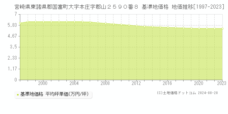 宮崎県東諸県郡国富町大字本庄字郡山２５９０番８ 基準地価 地価推移[1997-2024]