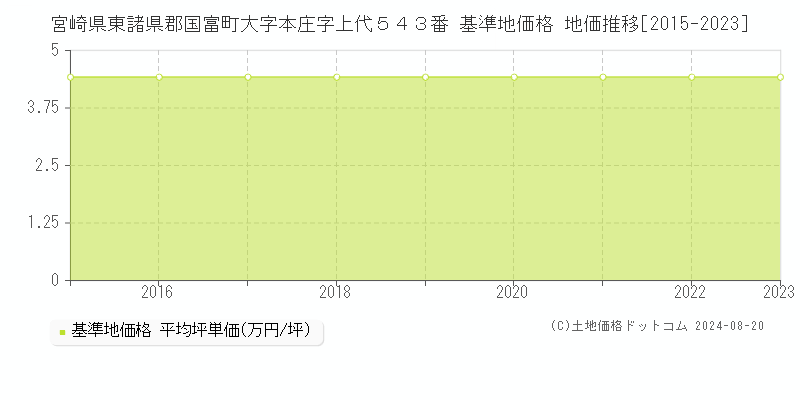 宮崎県東諸県郡国富町大字本庄字上代５４３番 基準地価格 地価推移[2015-2023]