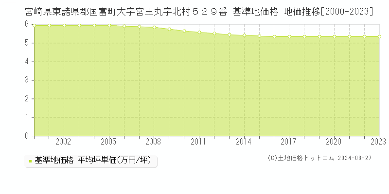 宮崎県東諸県郡国富町大字宮王丸字北村５２９番 基準地価格 地価推移[2000-2023]