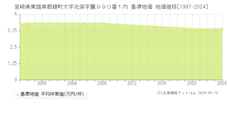 宮崎県東諸県郡綾町大字北俣字麓９９０番１内 基準地価 地価推移[1997-2024]