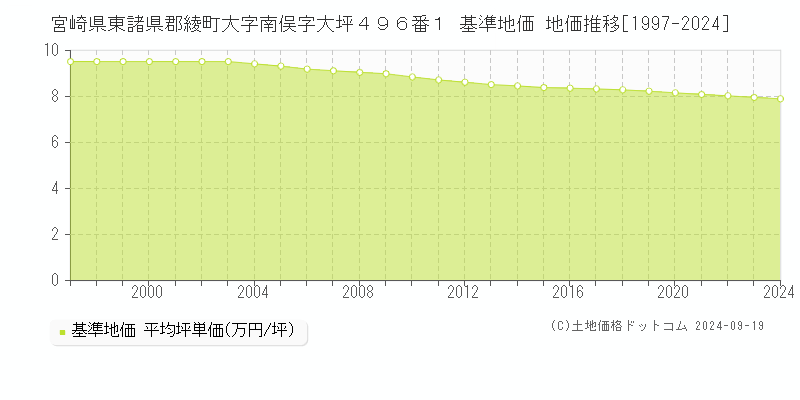 宮崎県東諸県郡綾町大字南俣字大坪４９６番１ 基準地価 地価推移[1997-2024]