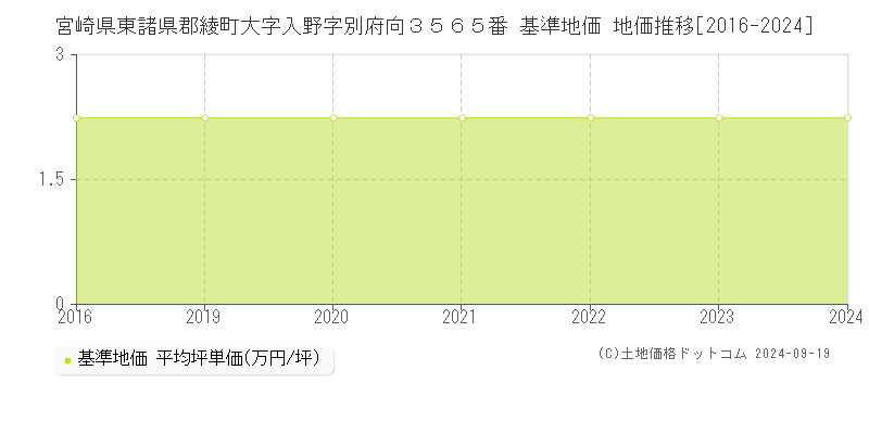 宮崎県東諸県郡綾町大字入野字別府向３５６５番 基準地価 地価推移[2016-2024]