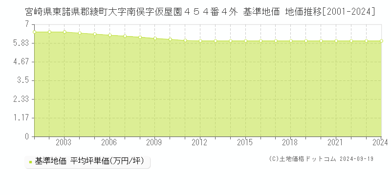 宮崎県東諸県郡綾町大字南俣字仮屋園４５４番４外 基準地価 地価推移[2001-2024]