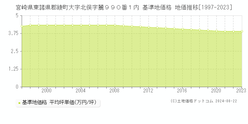 宮崎県東諸県郡綾町大字北俣字麓９９０番１内 基準地価格 地価推移[1997-2023]