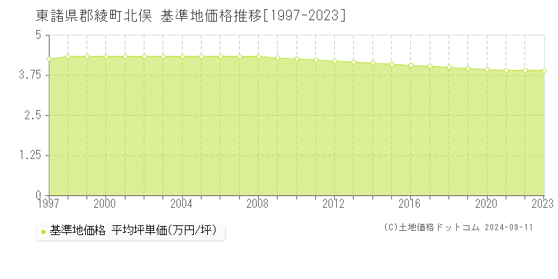 北俣(東諸県郡綾町)の基準地価推移グラフ(坪単価)[1997-2024年]