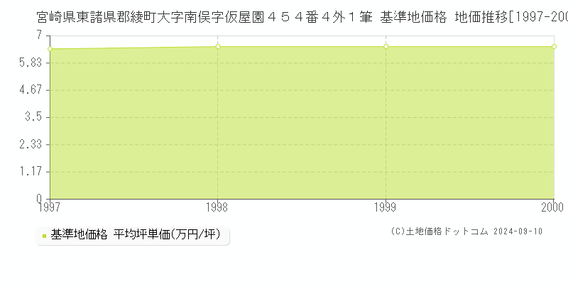 宮崎県東諸県郡綾町大字南俣字仮屋園４５４番４外１筆 基準地価格 地価推移[1997-2000]