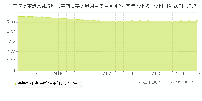 宮崎県東諸県郡綾町大字南俣字仮屋園４５４番４外 基準地価格 地価推移[2001-2008]