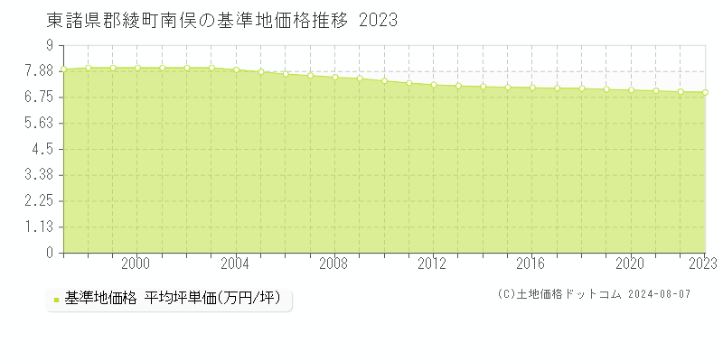 南俣(東諸県郡綾町)の基準地価推移グラフ(坪単価)[1997-2024年]