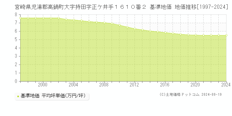 宮崎県児湯郡高鍋町大字持田字正ケ井手１６１０番２ 基準地価 地価推移[1997-2024]