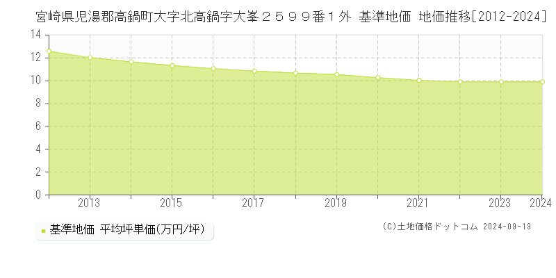 宮崎県児湯郡高鍋町大字北高鍋字大峯２５９９番１外 基準地価 地価推移[2012-2024]